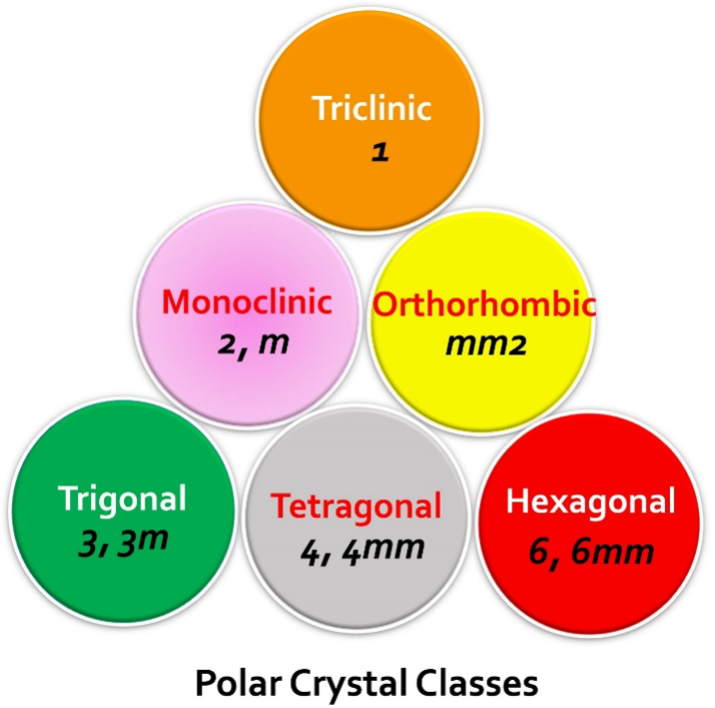 Polar Crystal Classes